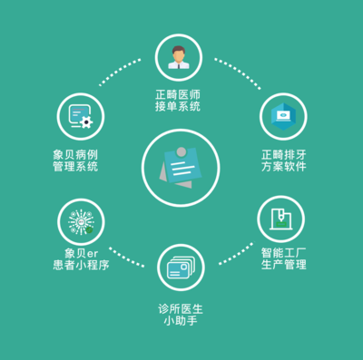 微云人工智能完成億元融資，以“AI+C2M”模式革新數字化牙科產業鏈