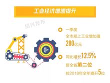紹興一季度GDP同比增長8.3% 居全省第三位